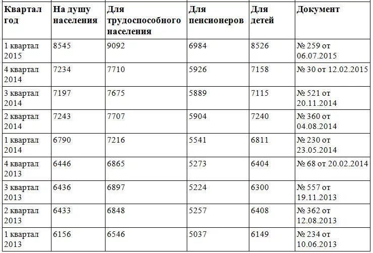 Прожиточный минимум в Башкирии на 2020 год на ребенка. Прожиточный минимум на детей в Ростовской области таблица. Минимальный прожиточный минимум в России на 2020 год. Прожиточный минимум в Волгограде в 2020.