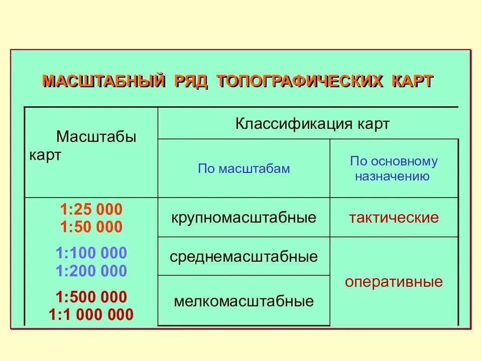 Масштаб военных карт топографических. Масштабный ряд топографической карты. Классификация масштабов карт. Классификация карт по масштабу и назначению.