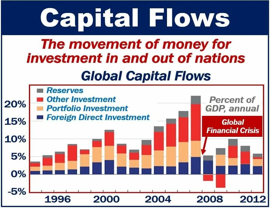 Capital flow. Capital market flows. foreign capital flows. average annual net capital flows. capital flows &amp; russia.