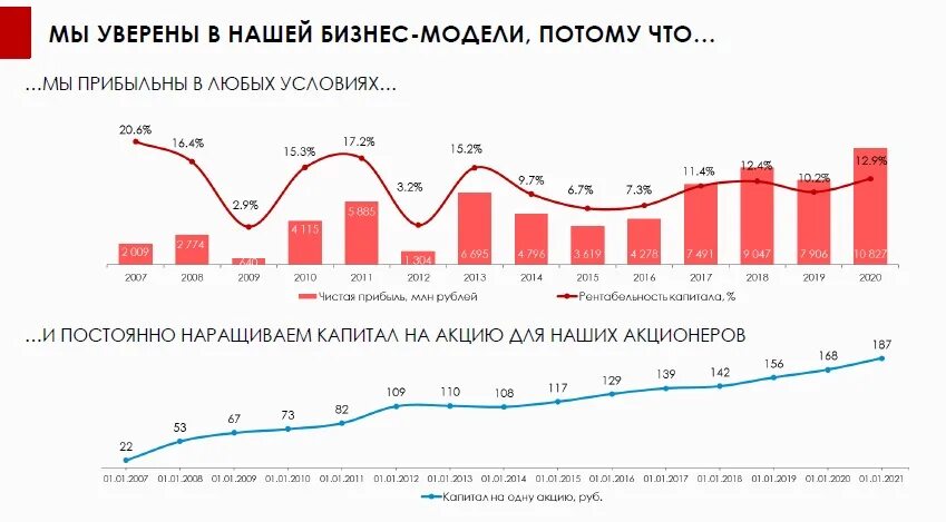 Акции спб прогноз. Почему растут акции. почему акции вырастут. капитал за год игра. почему растут акции орг.
