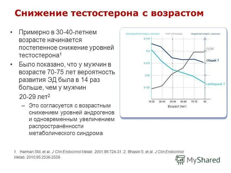 Возрастная норма тестостерона у мужчин. График тестостерона по возрасту. График изменения уровня тестостерона. График выработки тестостерона у мужчин. Почему с возрастом снижается