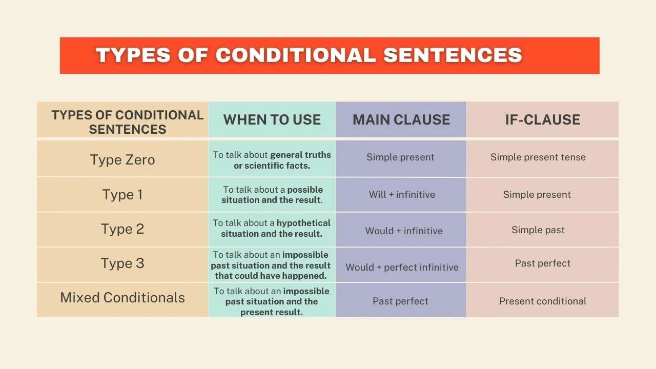 Mixed 2 conditional. Mixed conditionals схема. Hypothetical conditional. Past conditional. Conditional sentences.