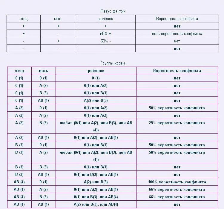 Таблица совместимости крови по группам и резусу. Резус-конфликт при беременности таблица по группам крови. Таблица совместимости по группе крови и резус фактору. Резус-конфликт при беременности 1 и 2 группы крови.