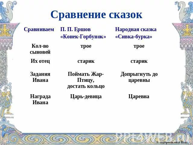 Сравнение авторских и народных сказок. Сравнение сказок конек горбунок и Сивка бурка. Сравнительный анализ сказок конек горбунок и Сивка бурка. Сходство сказок. Народная сказка сравнение с русской.