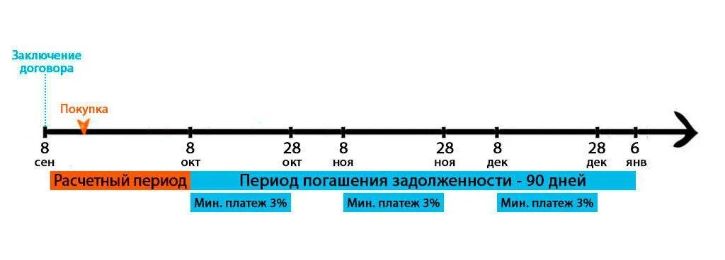 Расчетный период по кредитной карте. Льготный период кредитной карты. Что такое Грейс период по кредитной карте. Расчетный период по карте это.