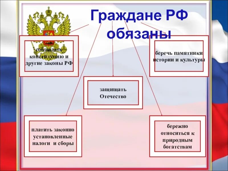 Обществознание 7 класс семья под защитой закона. Конституция обязанность беречь памятники истории и культуры. Семья под защитой закона 7 класс Обществознание.