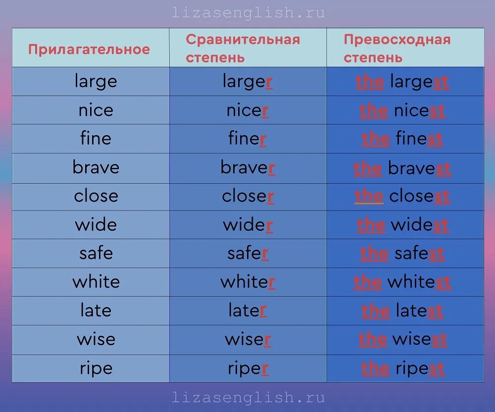 Прилагательные в англ языке. Сравнительная степень прилагательного в английском. Сравнительная форма глаголов в английском языке. Английский язык сравнительная и превосходная степень прилагательных. Сравнительная степень всех прилагательных в английском.