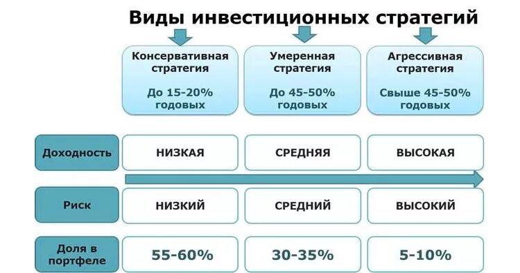 Какой вид инвестиций обычно считается наиболее рискованным. Виды инвестиционных стратегий. Разновидности стратегий инвестирования. Основные инвестиционные стратегии. Виды стратегий в инвестициях.