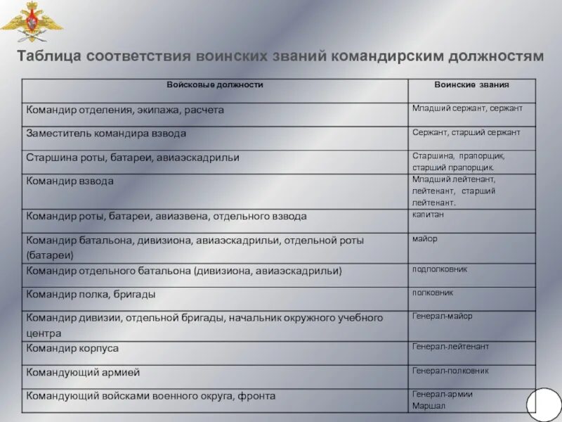 Через какое время присваивается звание