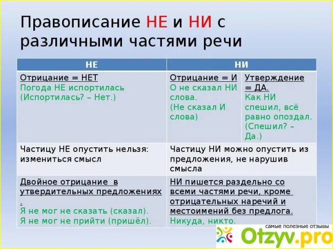 Отрицательные частицы не и ни. Не и ни утверждение или отрицание. Как пишется частица не. Частица не двойное отрицание. Частица не и ни тест