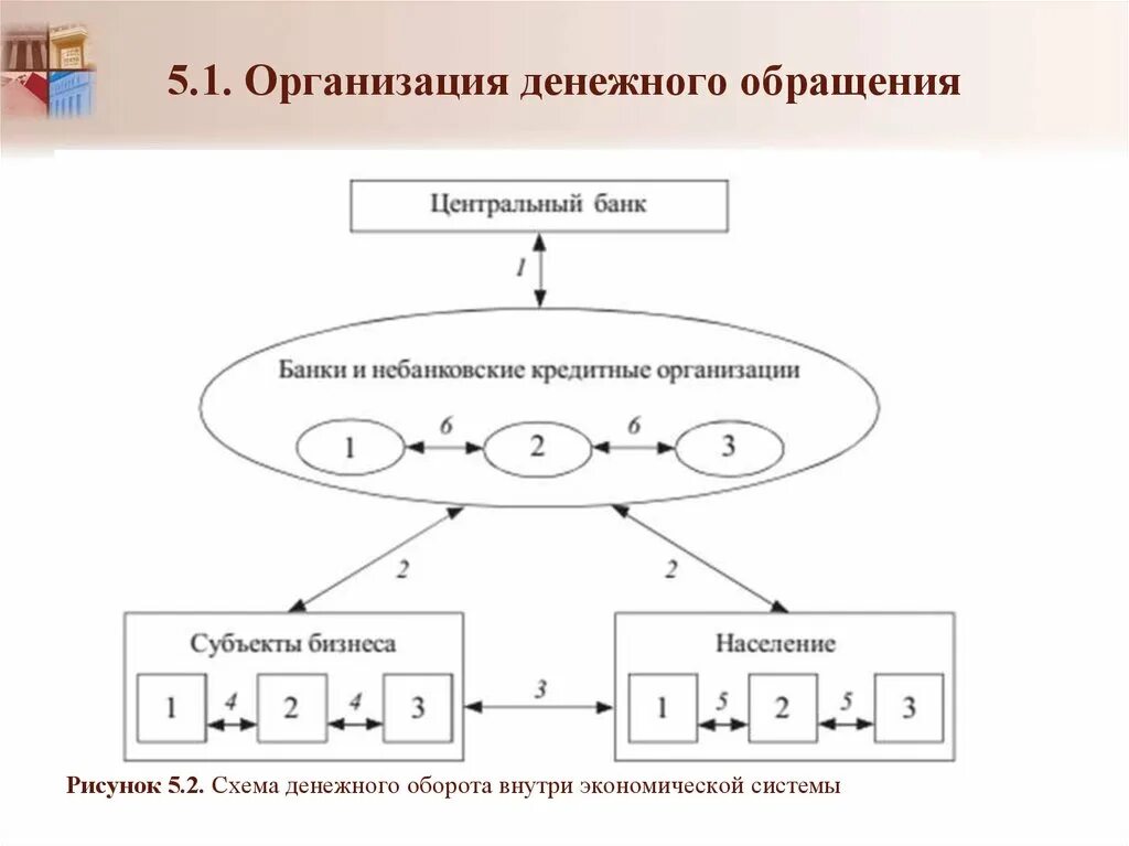 Схема денежного оборота внутри экономической системы. Денежное обращение схема. Схема налично-денежного оборота. Денежный оборот схема обращения. Система организации денежного обращения