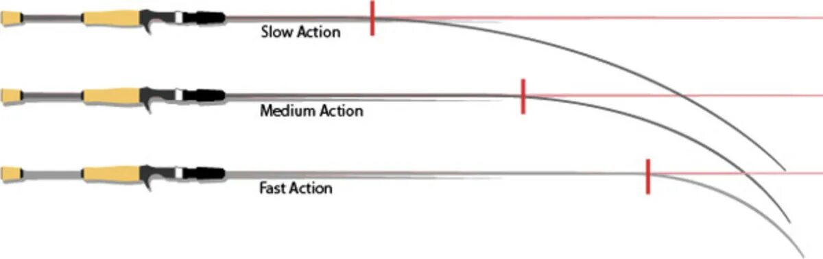 Medium fast Строй спиннинга. Строй спиннинга фаст Актион. Medium Heavy Строй спиннинга. Extra fast Строй спиннинга. Строй fast