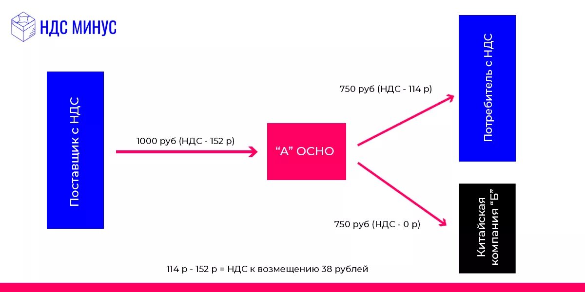 Ооо 18 ндс. Схема ухода от НДС. Схемы оптимизации НДС. Схемы уклонения от уплаты НДС. Схемы минимизации НДС.