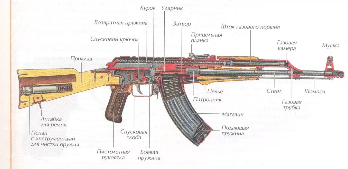 Основные части автомата Калашникова АК-47. Основные части автомата Калашникова АК-74. Состав автомата АК-74. Строение автомата Калашникова ак74. Автомат калашникова составные части