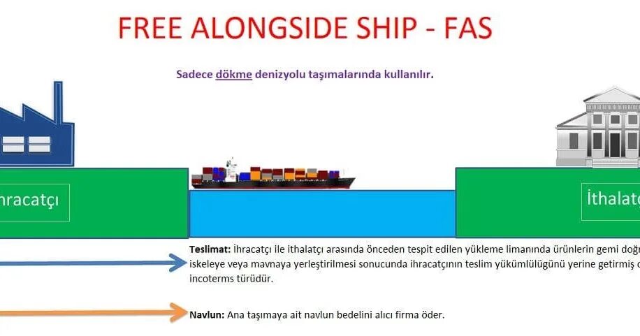 Fas value. Fob инкотермс 2020 условия поставки. Fas инкотермс 2020. Фоб инкотермс 2020. Fas value.