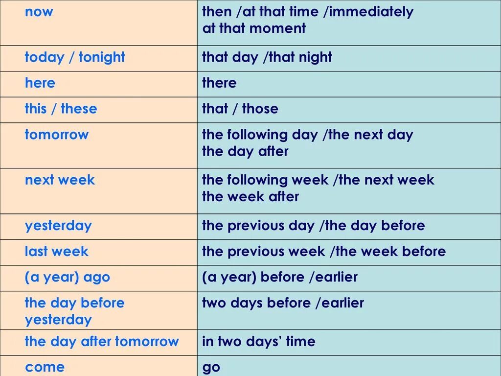 Косвенная речь reported Speech. In в косвенной речи. Косвенная речь (reported Speech / indirect Speech). Косвенная речь в английском языке таблица времен. In two days time