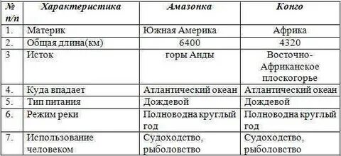 Ориноко и замбези сходства и различия