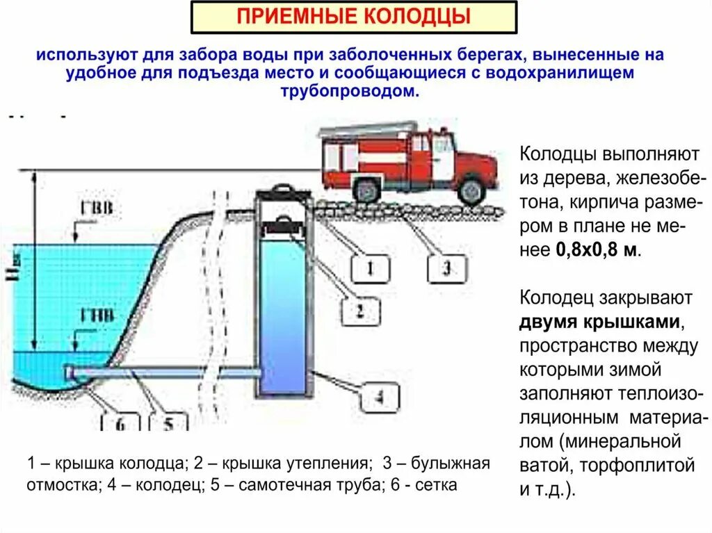 Забор воды пожарным насосом. Приемный колодец пожарного резервуара. Схема пожаротушения резервуаров. Схема забора воды из пожарного резервуара. Схема подключения пожарных машин к резервуарам.