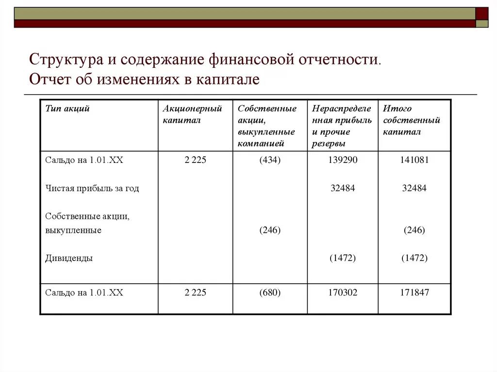 Отчет об изменениях уставного капитала. Отчет об изменениях в капитале МСФО. МСФО 1 финансовая отчетность. Отчет об изменениях собственного капитала МСФО. Таблица финансовой отчетности.