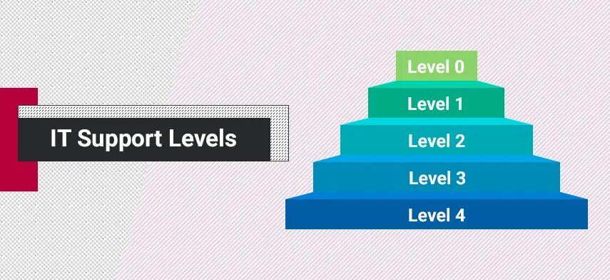 Support Level. Level 0. 4 Level уровень. Уровни в it.