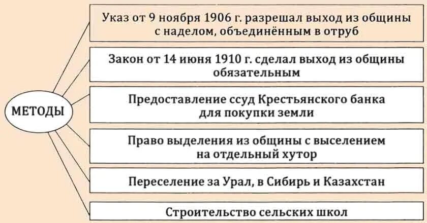 Столыпин 1906 реформа. Ход аграрной реформы Столыпина кратко. Причины аграрной реформы Столыпина 1906. Итоги аграрной реформы Столыпина 1906. Начало реформ в сельском хозяйстве год