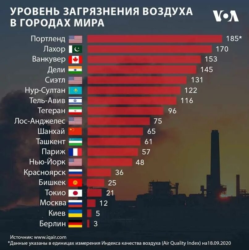 Какая страна хуже всего. Уровень загрязнения воздуха по городам. рейтинг стран по загрязнению воздуха. уровень загрязненности воздуха по странам. список стран по загрязненному воздуху.