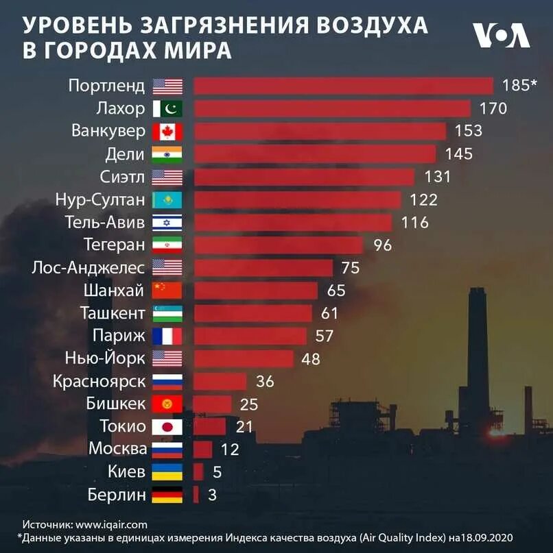 Сколько дать на планете. Уровень загрязнения воздуха по городам. Уровень загрязнения воздуха в мире. Страны по уровню загрязнения. Уровень загрязненности воздуха по странам.