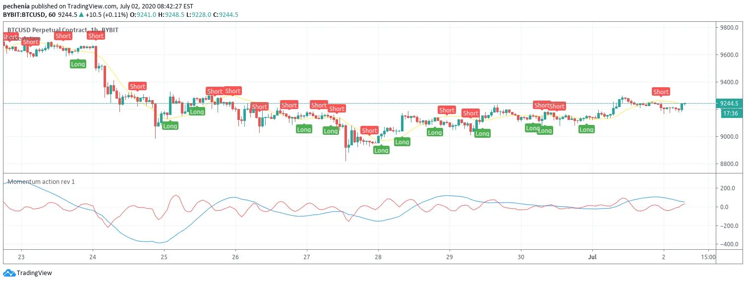 Индикаторы для TRADINGVIEW short-2. Лучшие индикаторы TRADINGVIEW. Индикаторы для трейдинга TRADINGVIEW. Индикаторы на графике TRADINGVIEW.