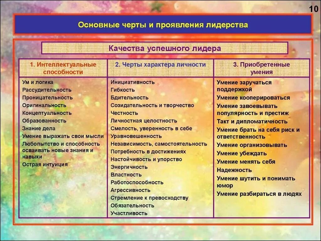 Качества лидера. Основные качества лидера. Лидерские качества личности. Основные черты лидерства.