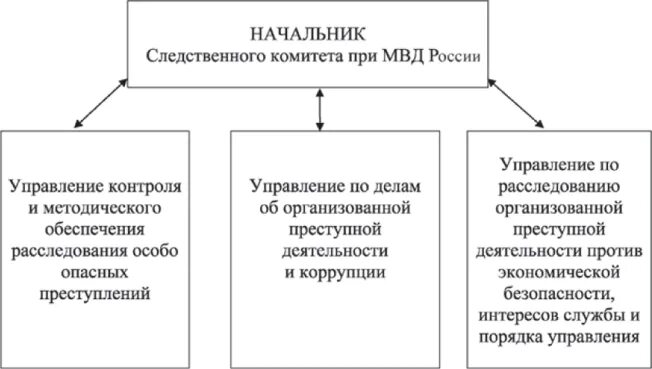 Функции следственного отдела. Структурные подразделения следственного комитета. следственный комитет структура схема.