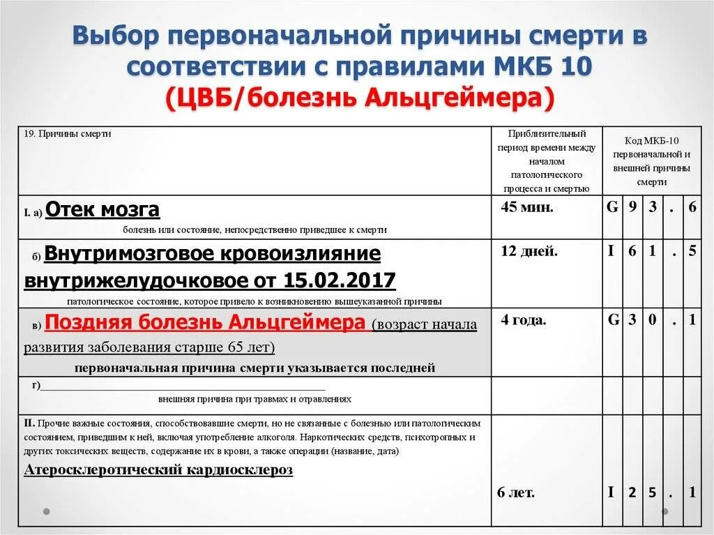 Мкб заболевание головного мозга. Цереброваскулярное заболевание мкб. R99 код по мкб 10. Болезнь Альцгеймера код мкб 10. ЦВБ код по мкб 10.