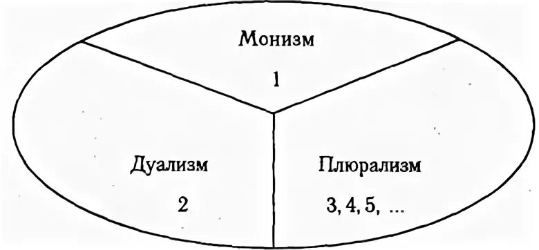 Монизм дуализм плюрализм. Философский монизм. Монизм это в философии. Монизм материалистический и идеалистический.