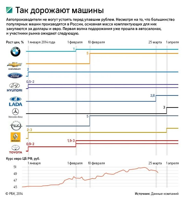 График подорожания автомобилей. График подорожания автомобилей в России. Диаграмма подорожания автомобилей в России. График роста цен на автомобили. Подорожание авто с 1 апреля 2024 года