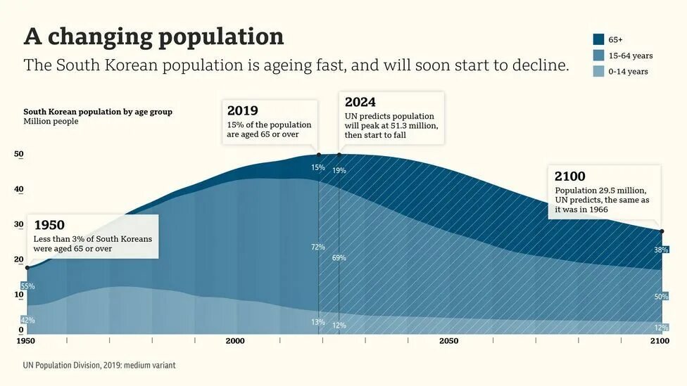 Численность северной кореи на 2023. South Korea population. Демография Южной Кореи. Численность населения Южной Кореи по годам. Корея численность населения 2022.