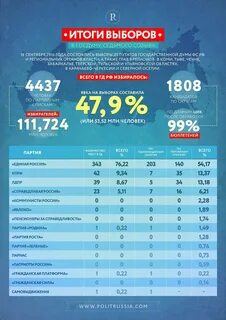 Какая партия победила на выборах 2024