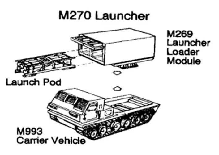 Launcher loading. M270 MLRS дальность. РСЗО m270 MLRS чертежи. М270 MLRS характеристики. М270 MLRS чертеж.