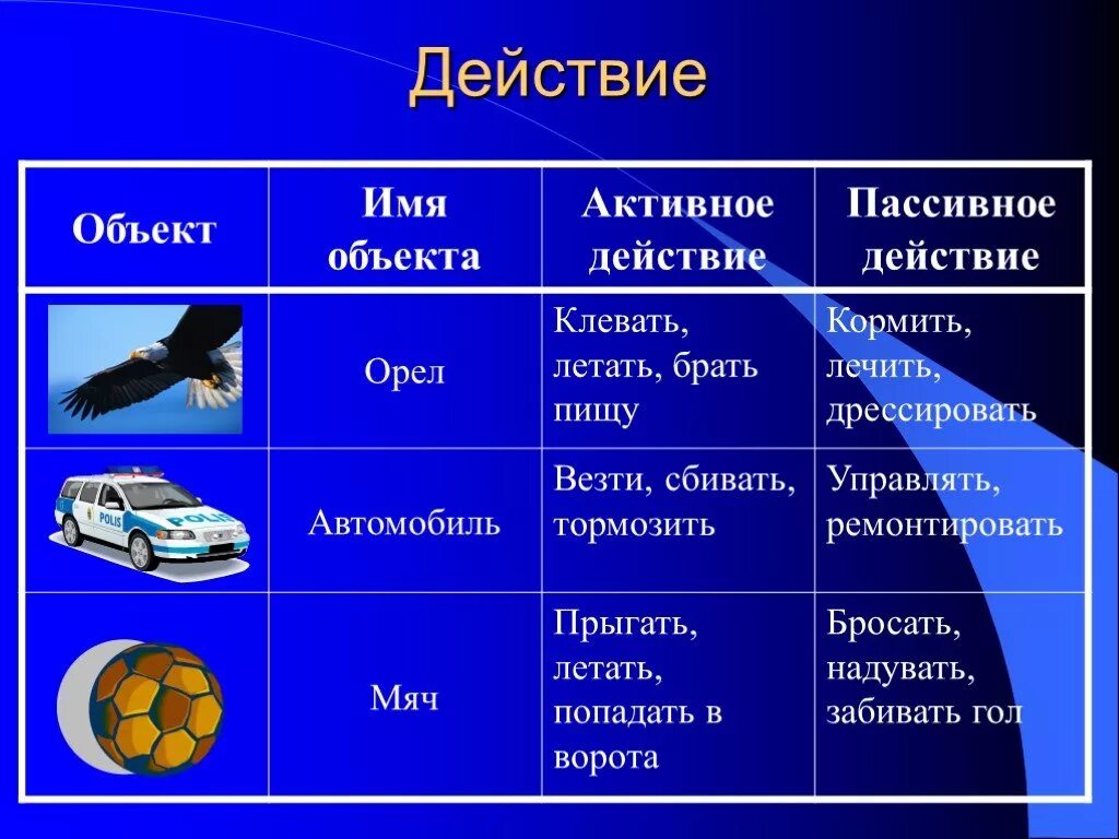 Приведи примеры предметов. Действие и объект действия примеры. Объект активные и пассивные действия. Активные и пассивные действия автомобиля. Поведение объекта это в информатике.