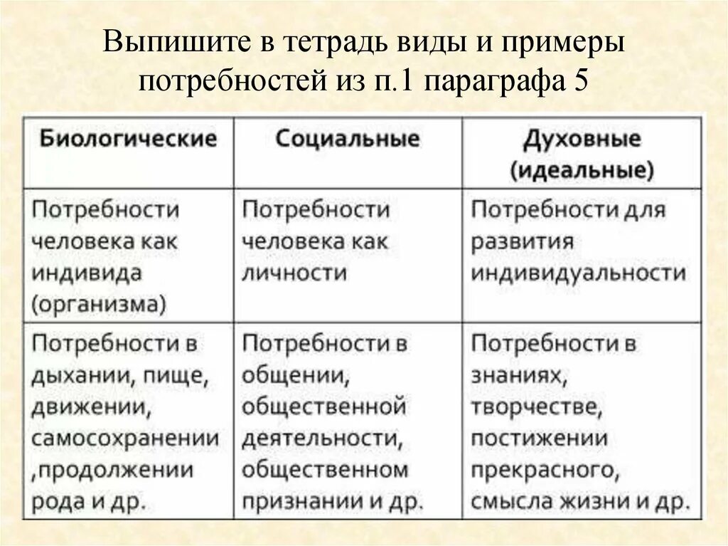 Выберите пример социальной потребности. Виды идеальных потребностей. Виды потребностей и примеры. Социальные потребности таблица. Виды потребностей социальные и биологические.