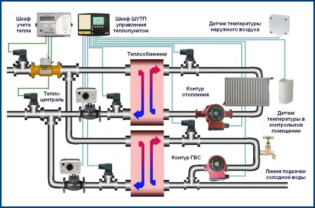 Цтп горячая вода. Автоматизированный узел управления системой отопления схема. Схема подключения теплообменника ГВС. Схема подключения системы отопления через теплообменник. Схема теплового узла отопления в многоквартирном доме.