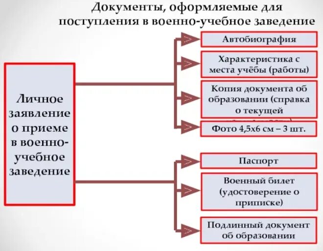 Карта поступающего в военно-учебное заведение новая. Структура характеристики для поступления в военный вуз. Плюсы поступления в военный вуз. Карта поступающего в военно учебное