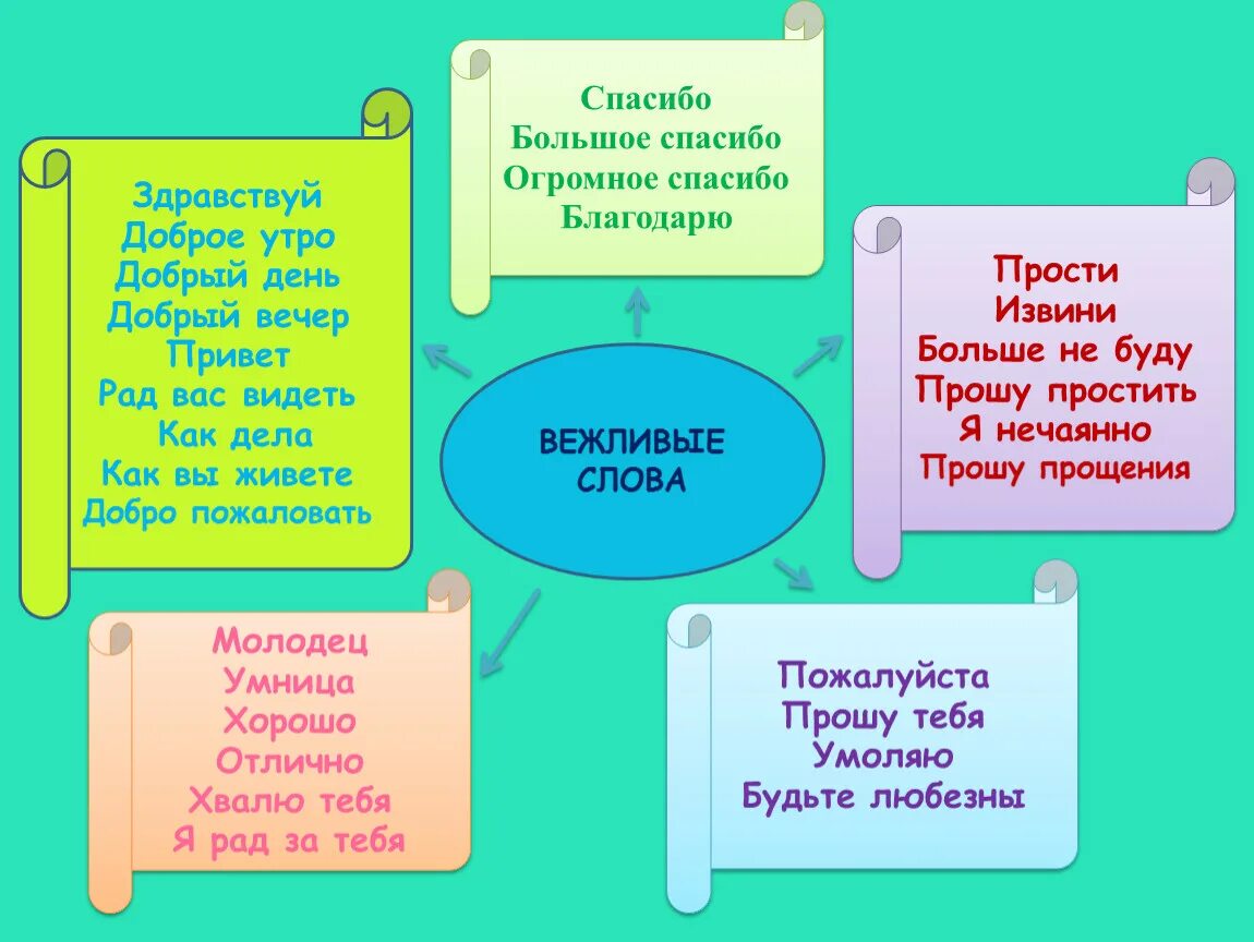 Вежливые слова. Вежливые слова список. Добрые и вежливые слова. Вежливые слова для детей.