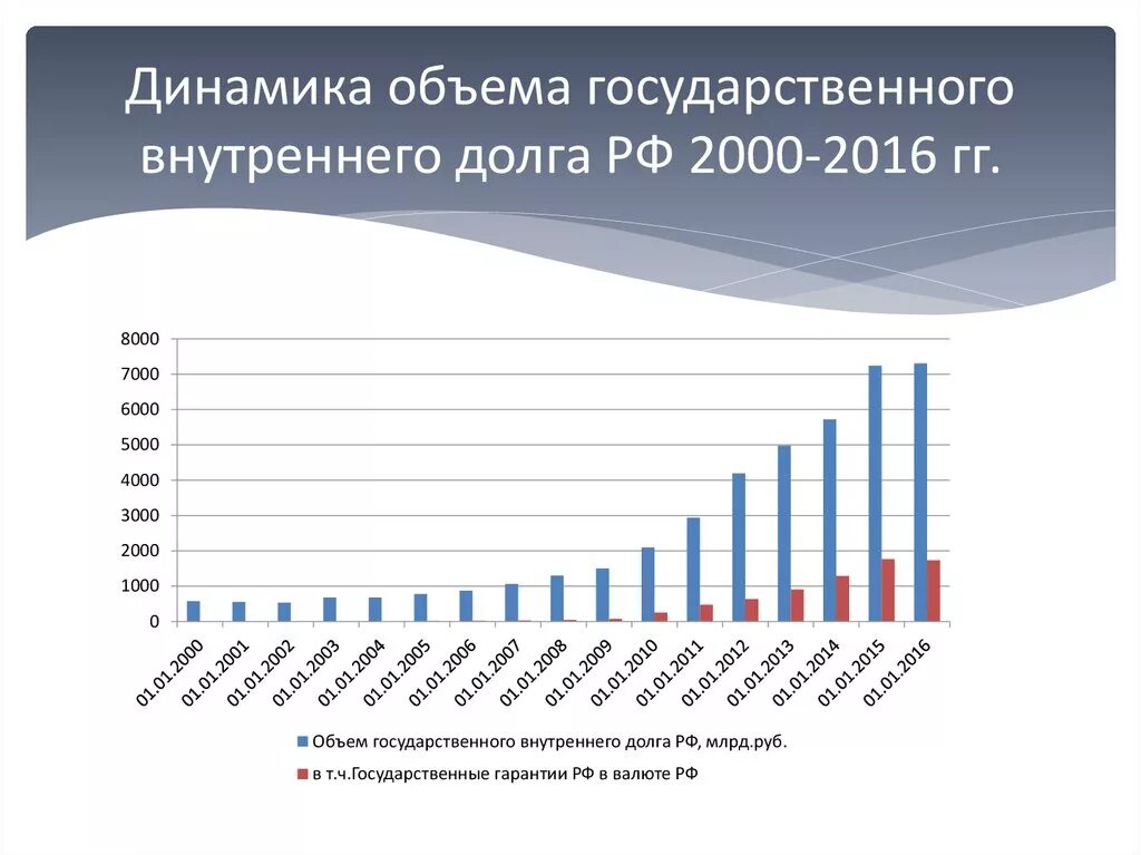 Динамика внутреннего государственного долга РФ. Объем внутреннего государственного долга РФ 2020. Структура государственный внутренний долг России 2020. Динамика внутреннего государственного долга РФ 2010 2021. Государственный долго рф