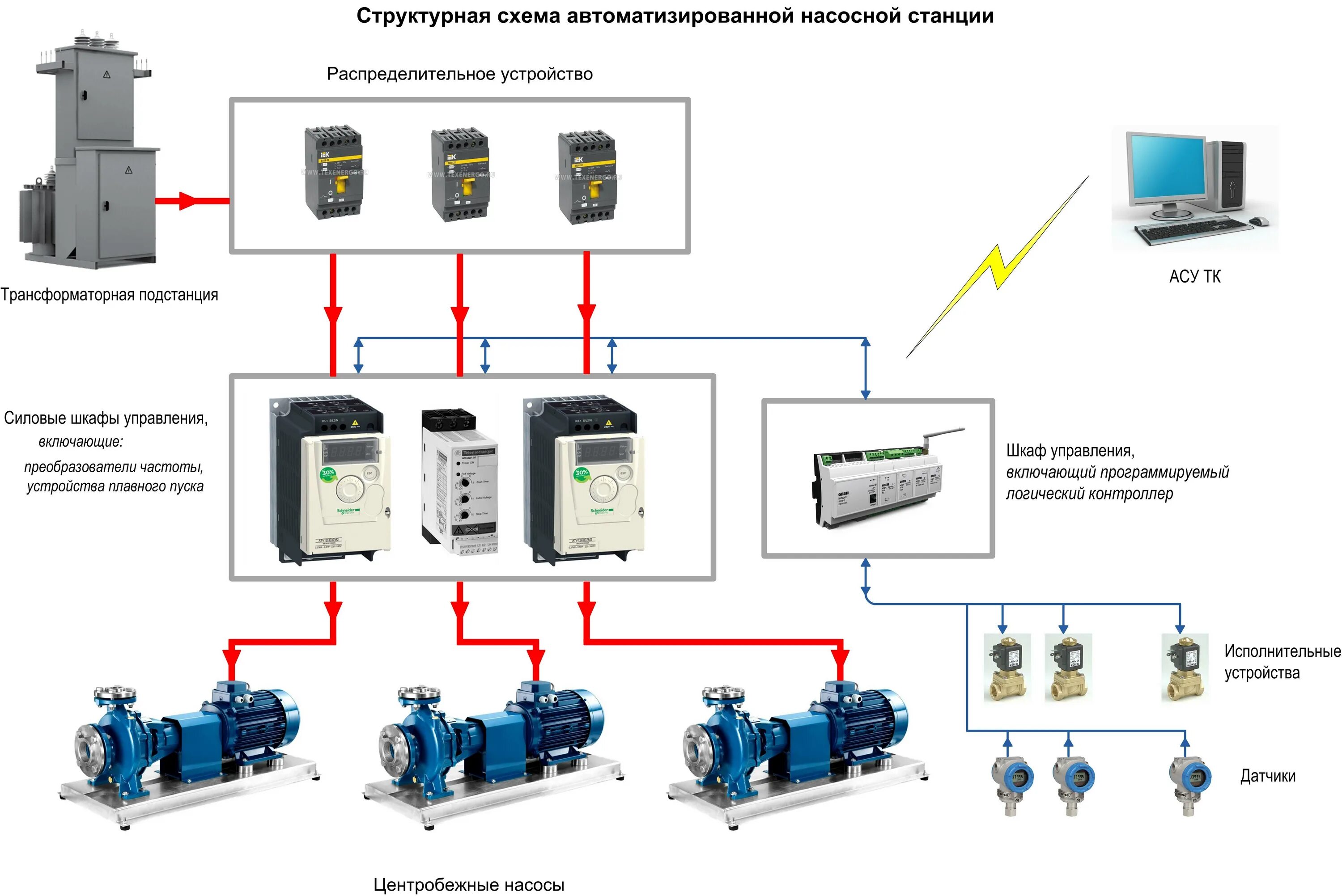 Средство и управление автоматики. Схема насосной установки с частотно регулируемым приводом. Схема подключения частотного преобразователя к скважинному насосу. Структурная схема АСУ ТП насосной станции. Автоматизация насосов и насосных станций схема.