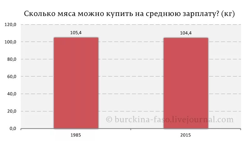 Сколько мяса купить