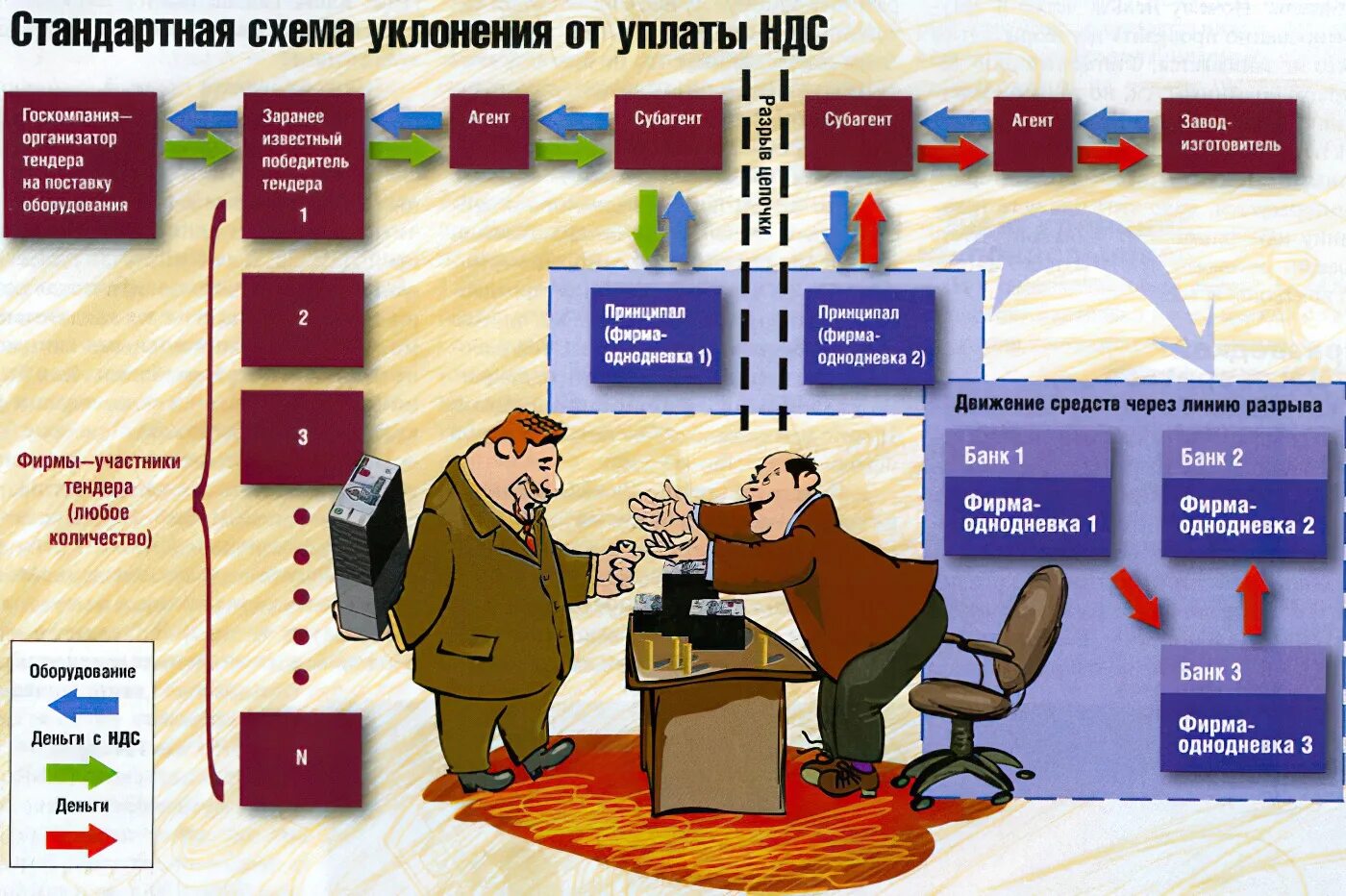 Налоговые фичи. Схемы уклонения от уплаты налогов. Схемы уклонения от уплаты НДС. Схемы по уклонению от уплаты налогов. Фирмы однодневки схемы.