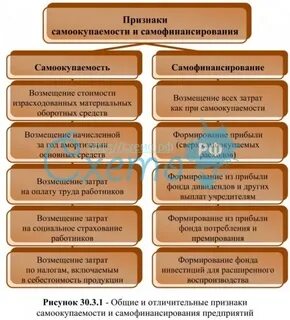 Уровень самофинансирования предприятия зависит от его внутренних