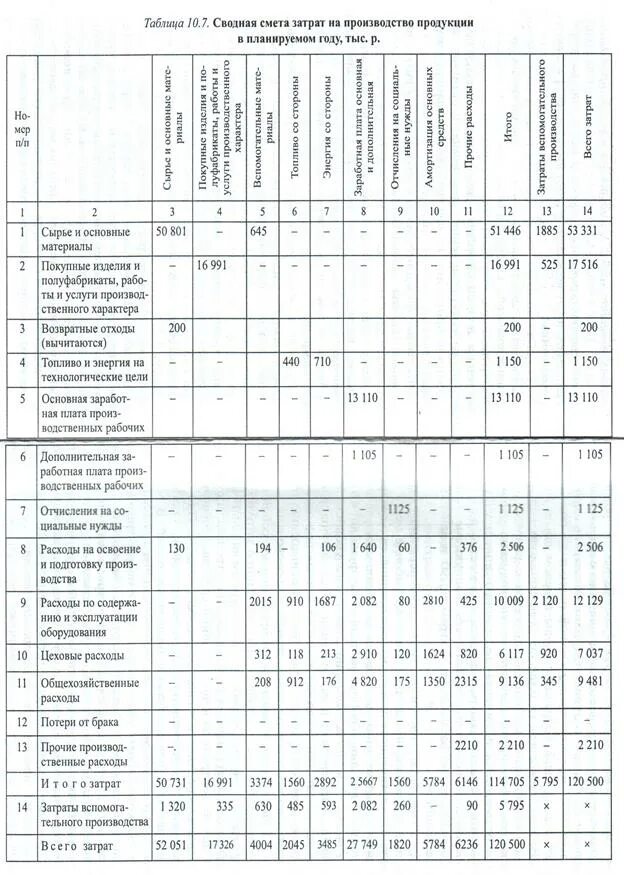 Смета затрат на производство продукции. Смета расходов на производство. Смета затрат на производство и реализацию продукции. Сметы затрат на производство в экономике. Затраты на производство продукции определение