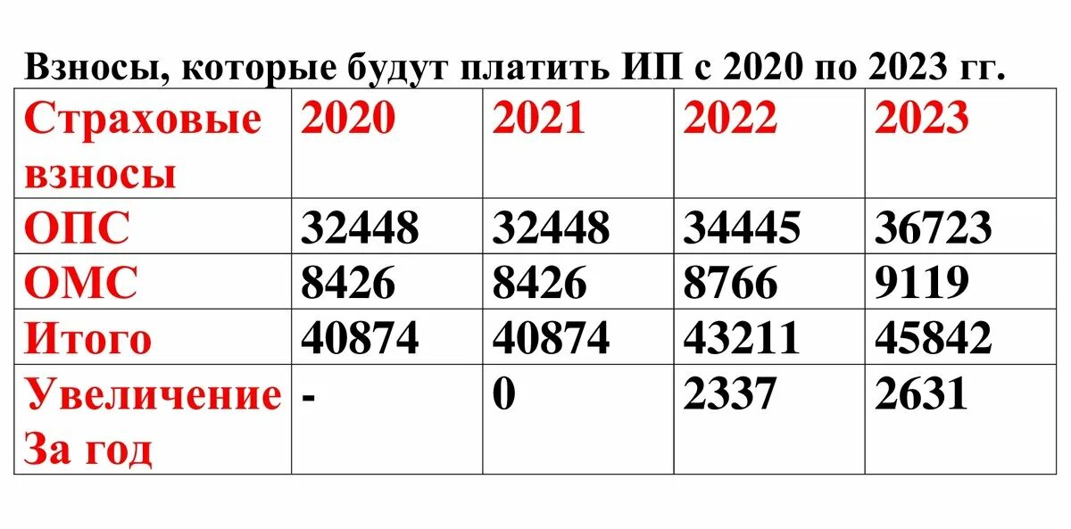 Как платить страховые взносы в 2023 ип. Сумма пенсионных взносов для ИП В 2021 году. Страховые взносы ИП В 2021 году за себя. Страховые взносы ИП за себя в 2021 году размер. Размер страховых взносов для ИП В 2021.