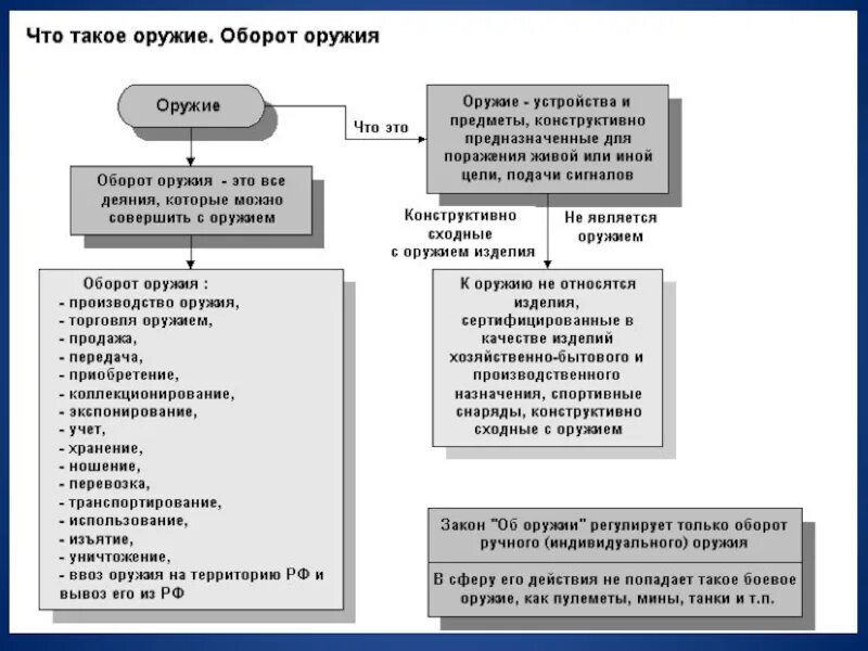 Оборот служебного и гражданского оружия рф. Незаконный оборот оружия понятие. Служебное оружие виды. Схема видов оборота оружия. Виды оружия гражданское служебное.