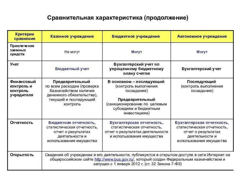 Сравнительная таблица бюджетных казенных и автономных учреждений. Государственное учреждение характеристика. Государственные учреждение казенные автономные и бюджетные. Характеристика гос казенных учреждений. Что отличало казенные